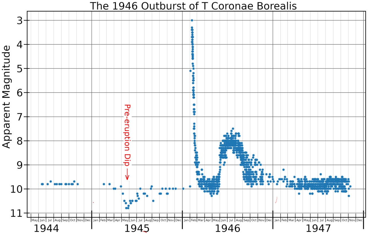 A graph shows a small dip in the middle of 1945 and then a huge spike in brightness around Feb 1946
