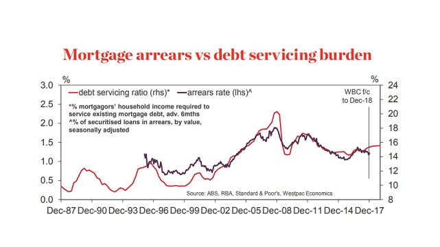 A graphic showing mortgage arrears and the debt serviceability burden over time