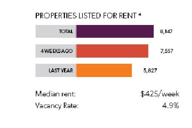 REIWA rentals available