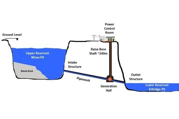 Diagram of pumped hydroelectricity