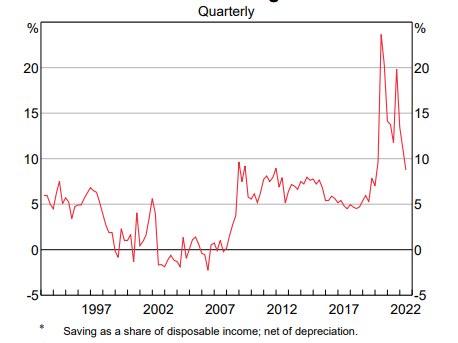 A graph showing the household saving ratio quarterly data from 1997 to 2022.  