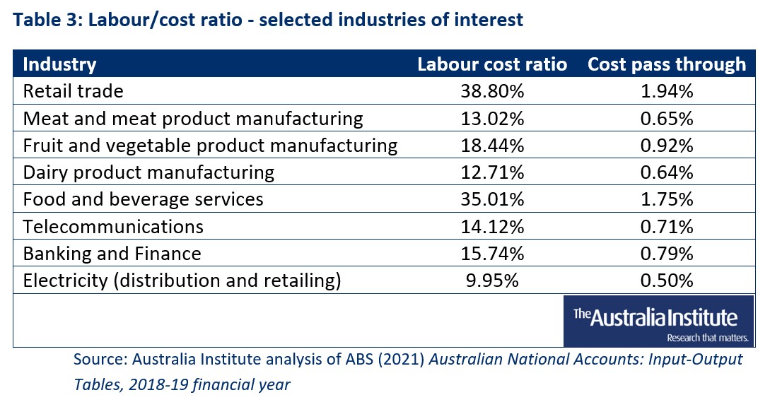 graph showing different sectors