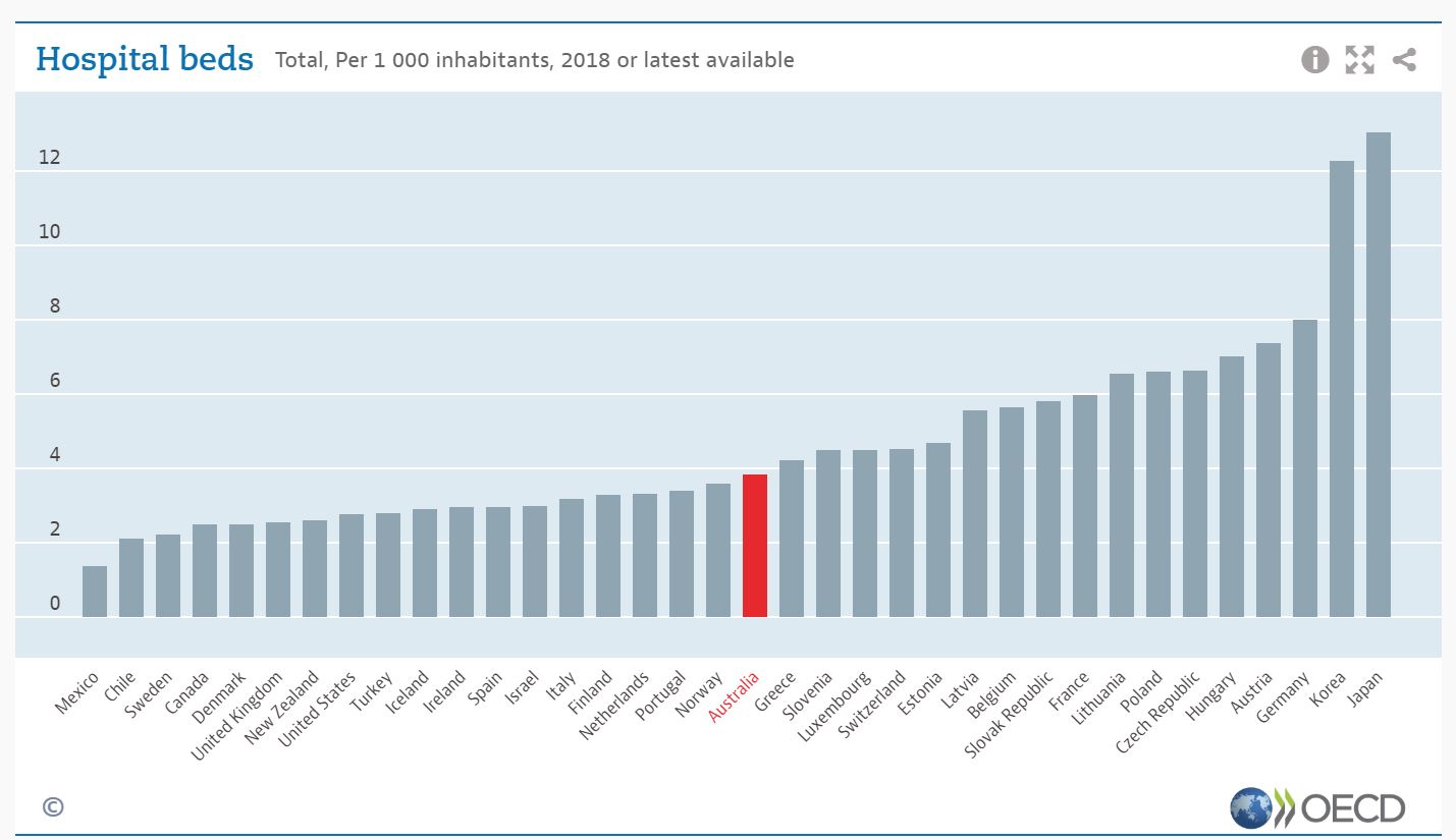 A chart showing how many beds per capita in each country. Australia is in the middle.