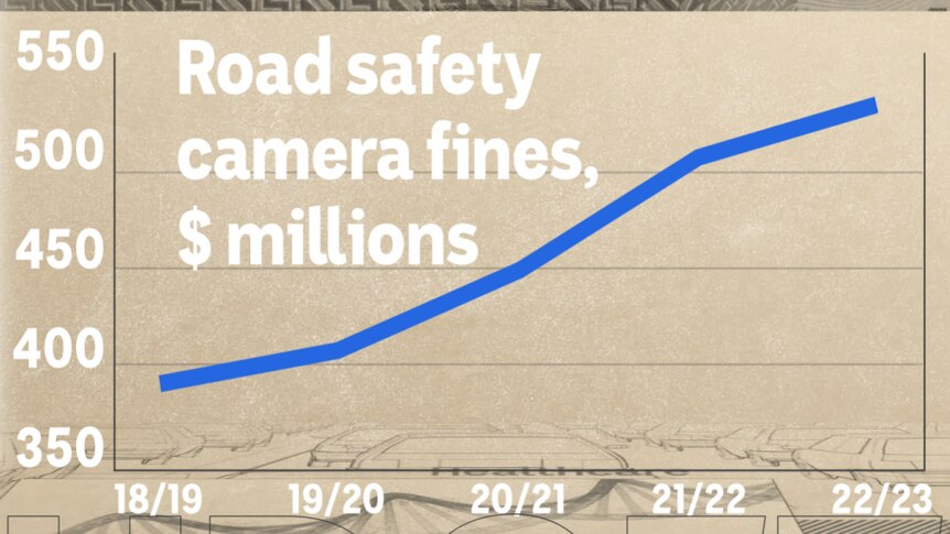 A graph showing revenue from road camera fines increasing from 2018 to 2023.
