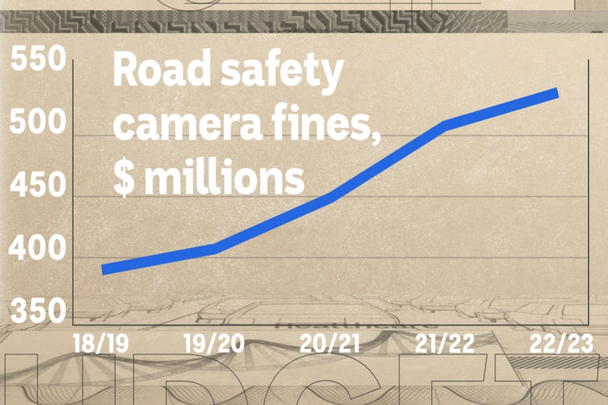 A graph showing revenue from road camera fines increasing from 2018 to 2023.