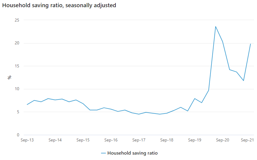 Household saving ratio September qrtr 2021