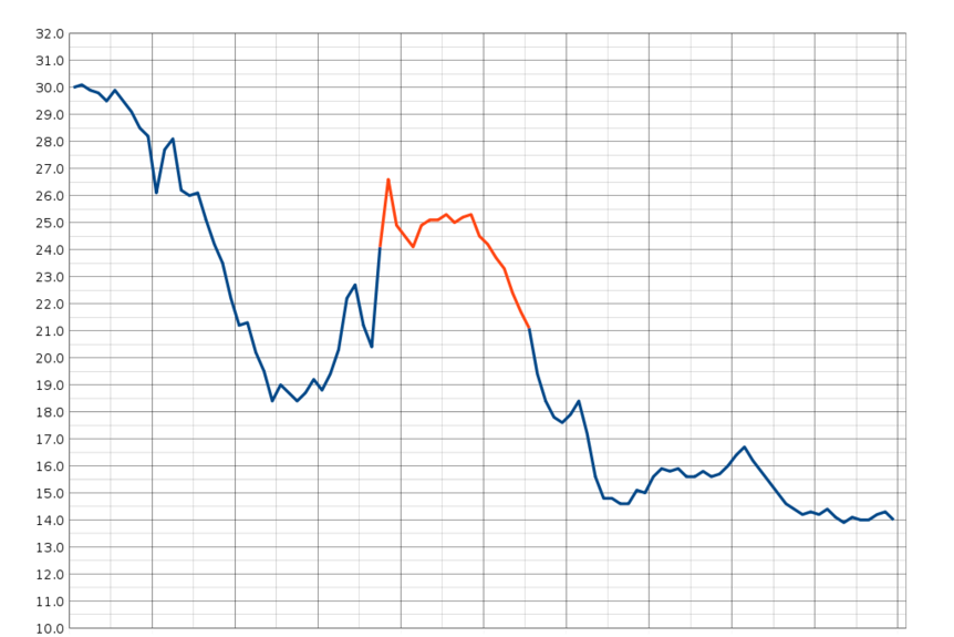 United States birth rates over time, demonstrating the baby boom.