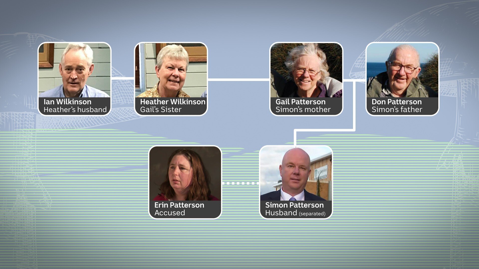A family tree of the alleged mushroom murder victims and the accused.