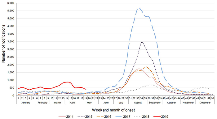 Graph showing the number of flu cases each year showing 2019 so far has more cases than other years.