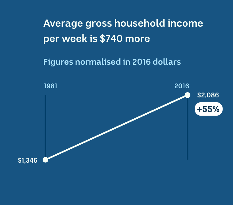 Household income has gone from $1,346 in 1981 to $2,086 in 2016. That's in 2016 dollars.