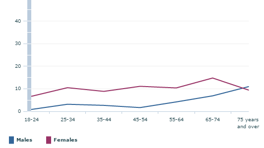 Graph demonstrating low intake of fruit and vegetables among Australian adults