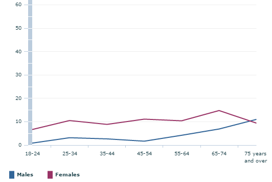 Graph demonstrating low intake of fruit and vegetables among Australian adults