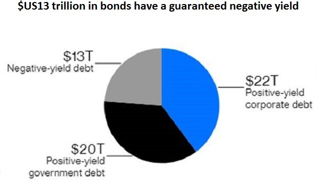 A graphic showing the breakdown of positive and negative yielding bonds.