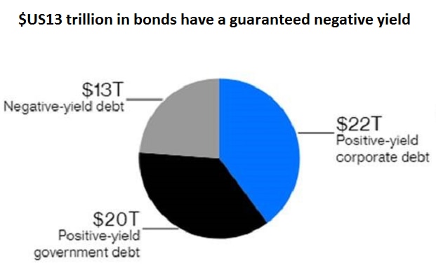 A graphic showing the breakdown of positive and negative yielding bonds.