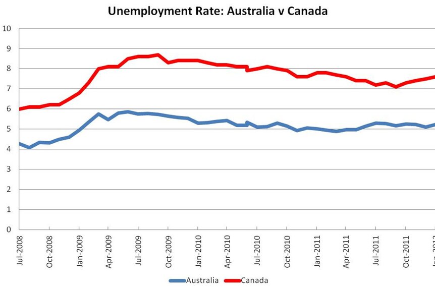 Unemployment rate Australia v Canada