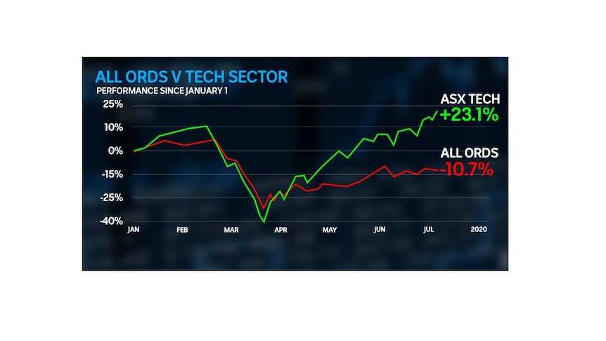 A line graph showing relative performance of All Ordinaries and tech sector since January 1