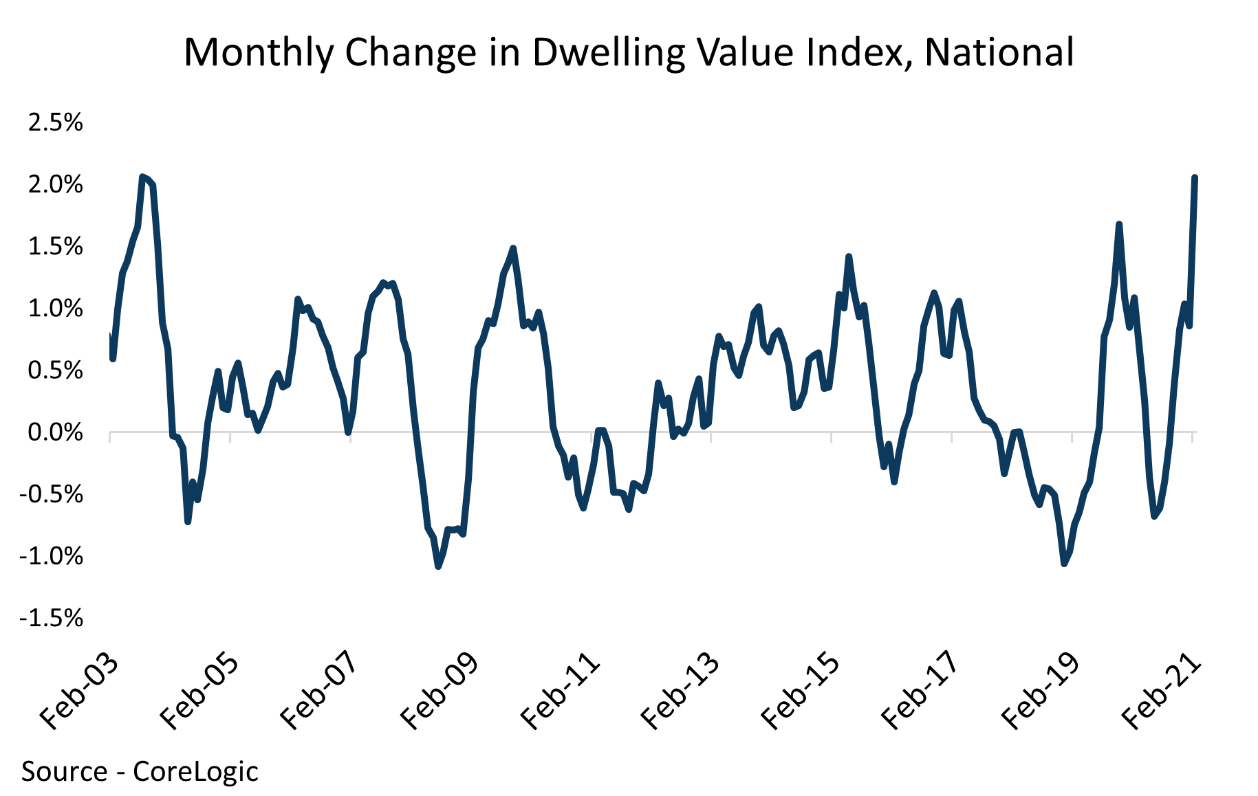 House prices record sharpest increase since 2003, CoreLogic says ABC News