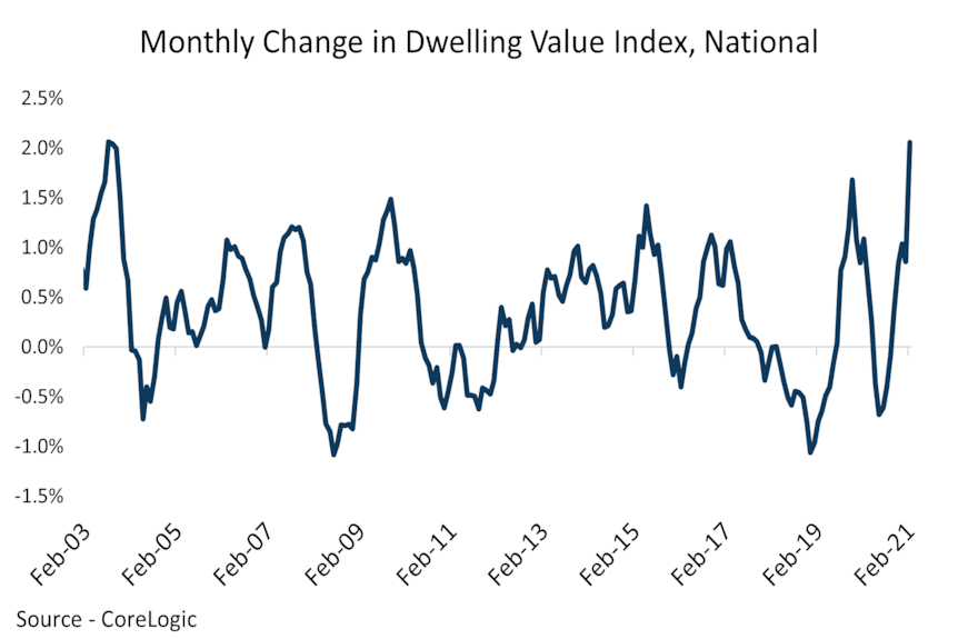 February's home price surge was the biggest monthly increase since August 2003.