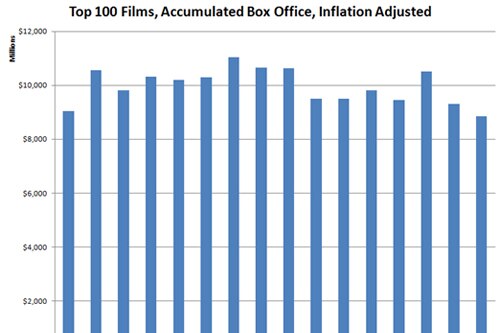 Top 100 Films Accumulated Box Office, Inflation Adjusted