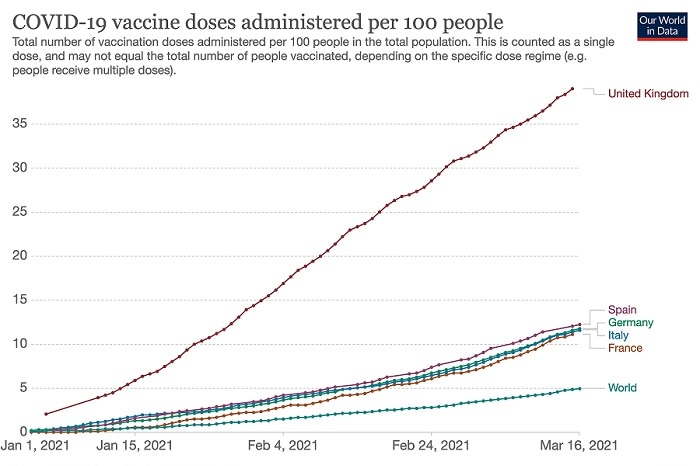 Graph shows vaccine doses administered.