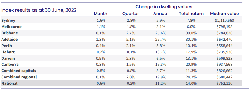 CoreLogic July home prices