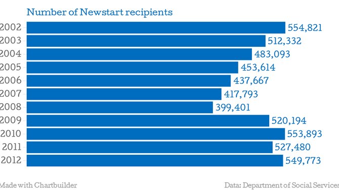 Chart shows the number of people on Newstart from 2002 to 2012.