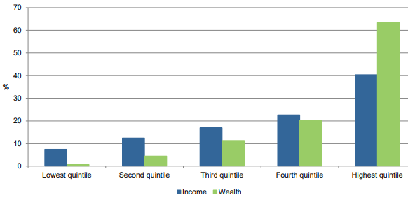 The top 20 per cent of households have 93 times the wealth of the bottom 20 per cent.