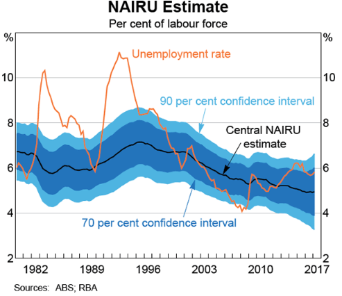 NAIRU