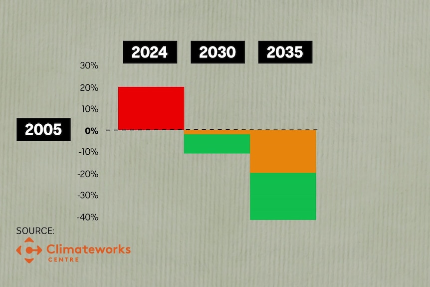 A graph showing WA's projected emissions until 2035.
