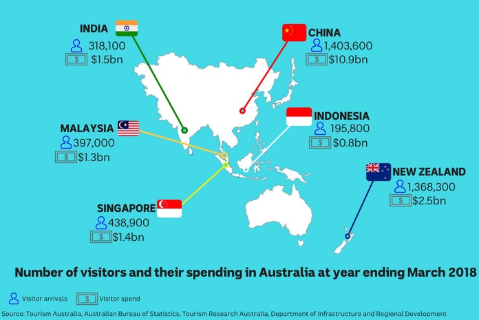 A map showing a breakdown of visitors to Australia from around the region and how much they spent.
