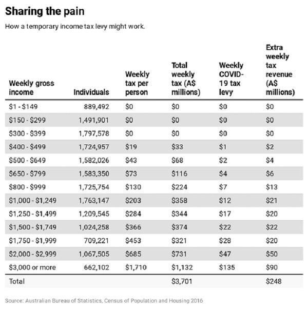 A chart of weekly income and extra tax revenue