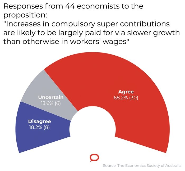 More than 40 economists were asked to respond to the proposition.