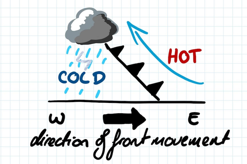Cold front and thunderstorm diagram.