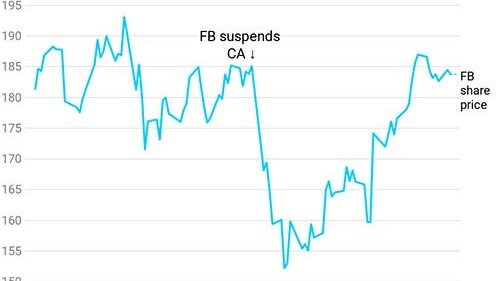 Chart shows Facebook shares have returned to levels seen before the Cambridge Analytica crisis.