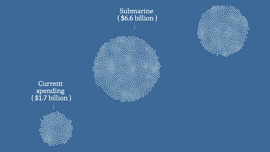 Three masses of dots representing Our kitty: $4 billion; Current spending: $1.7 billion; Submarine: $6.6 billion