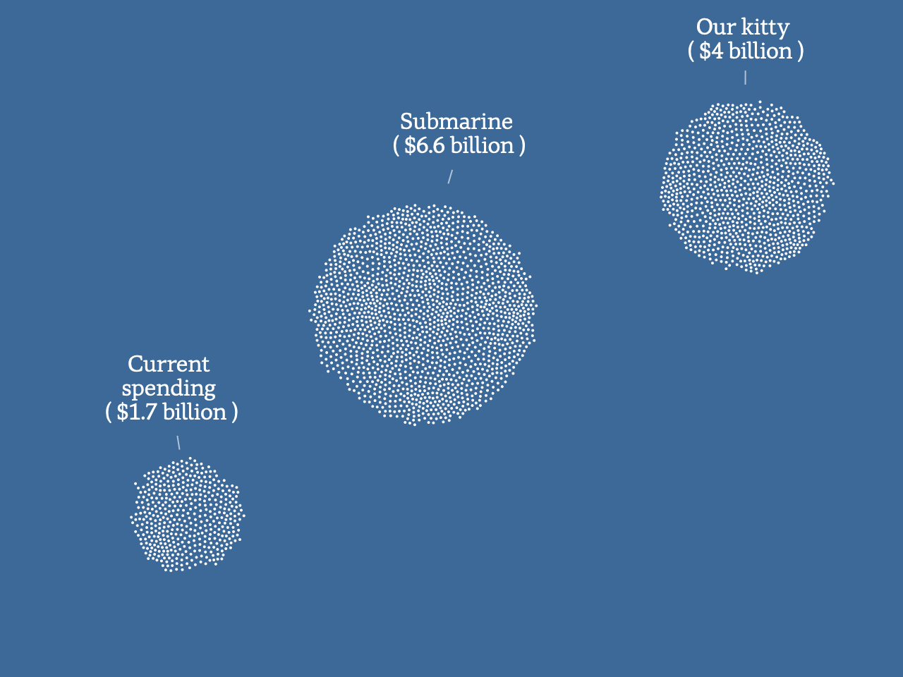 Three masses of dots representing Our kitty: $4 billion; Current spending: $1.7 billion; Submarine: $6.6 billion
