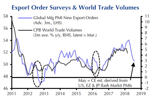 Forward export orders vs global trade