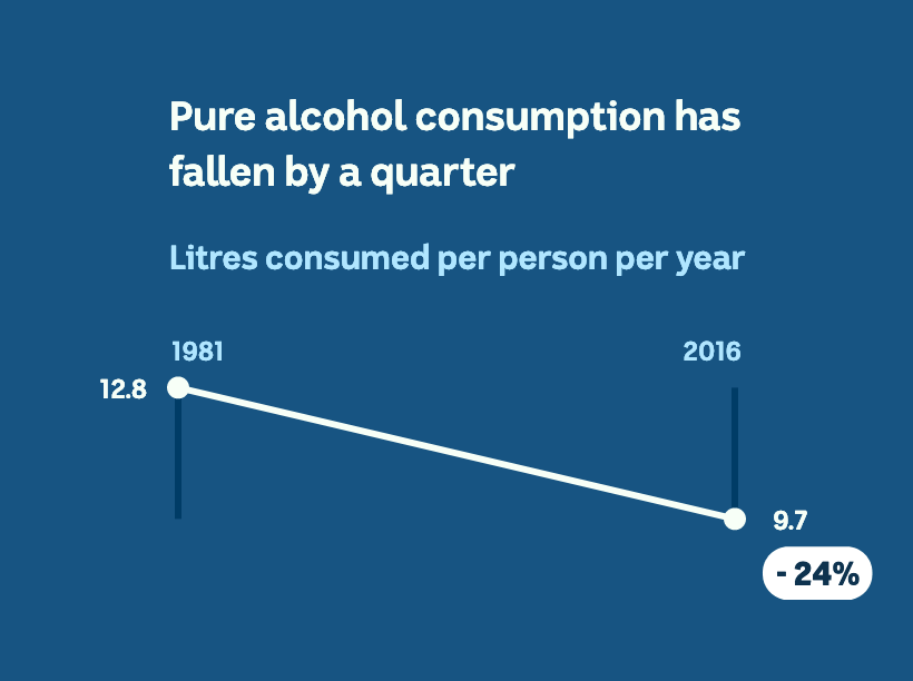 Australians' drank 12.8 litres of pure alcohol a year in 1981. Now they drink 9.7 litres a year.