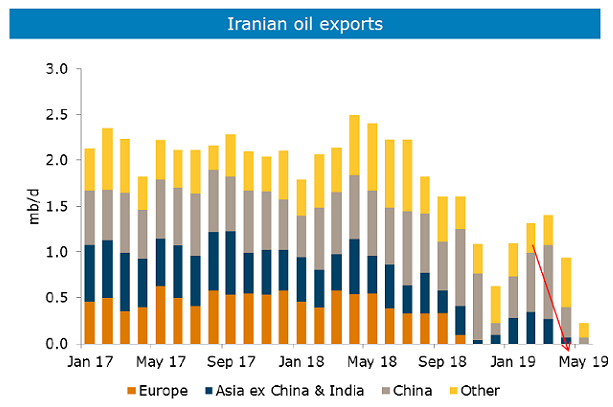Iranian oil exports