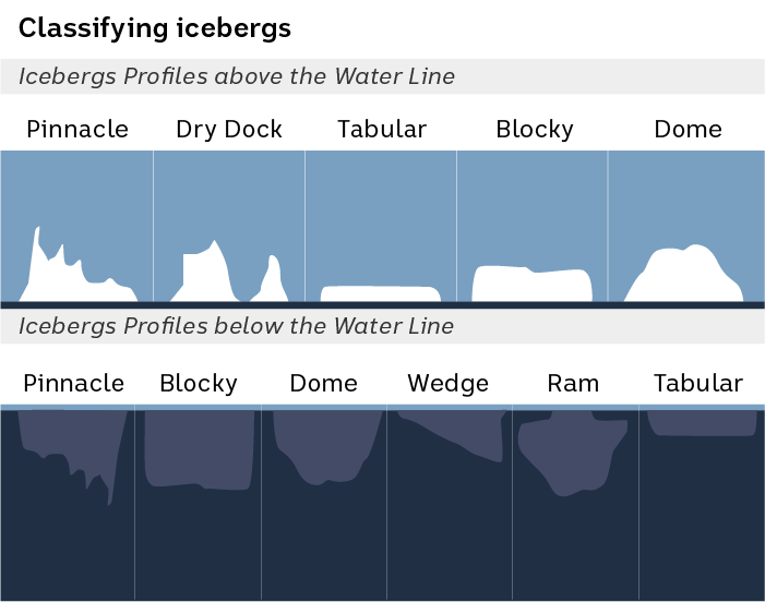 Diagram of different Iceberg profiles above and below water.
