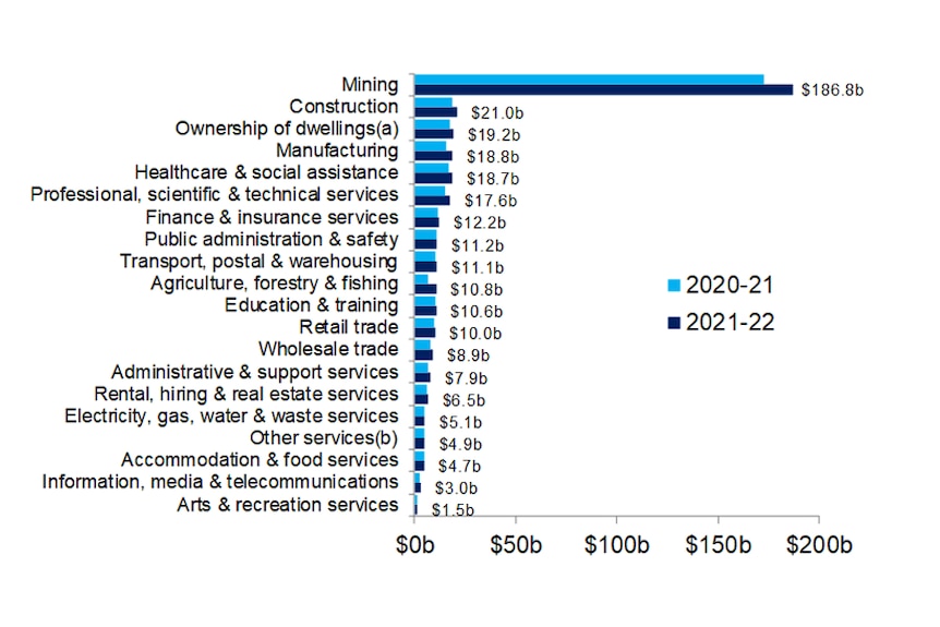A graph showing WA's mining sectors contribution to the state gross product