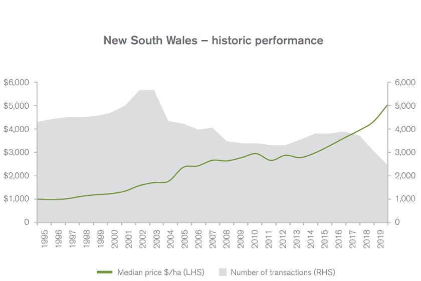 A graph showing the falling number of properties sold in 2019 and a 17 per cent increase in the average price.