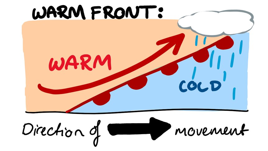 another diagram this time the warm air pushes up and over the cold air to form smaller clouds and lighter rain.