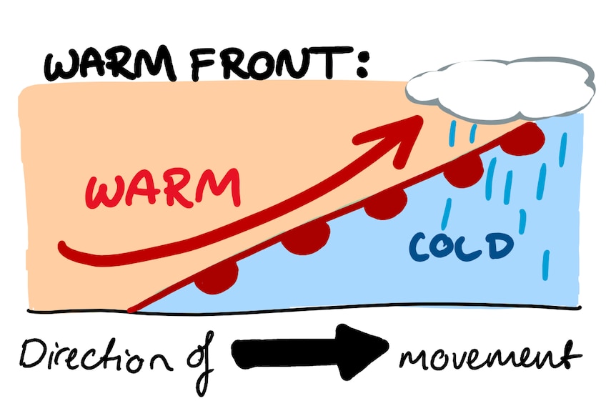 another diagram this time the warm air pushes up and over the cold air to form smaller clouds and lighter rain.