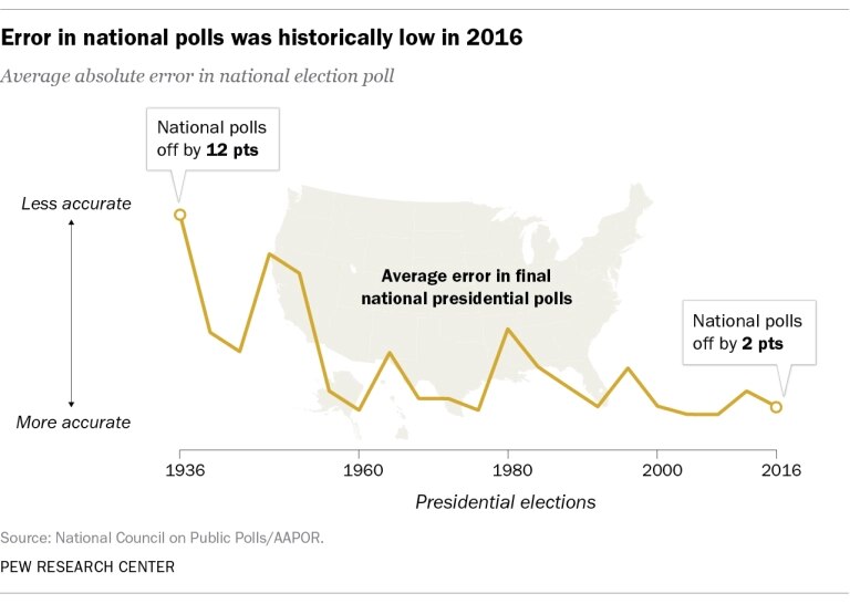 US election: Can we trust the polls? - triple j