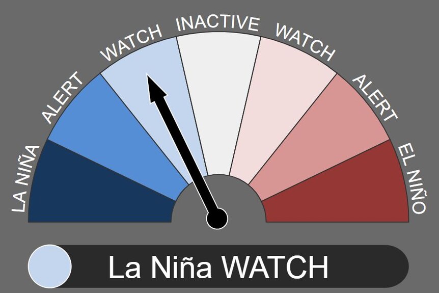 A dial indicating the BOM's La Nina watch.