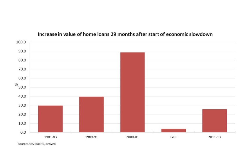 Increase in value of home loans 29 months after of economic slowdown