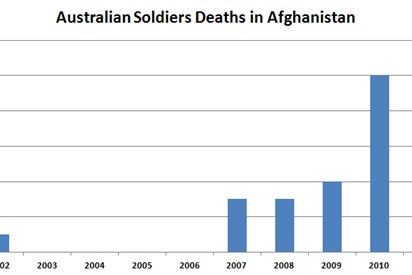 Graph: Australian soldiers deaths in Afghanistan