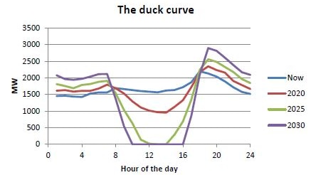 A line graph showing a so-called duck curve in forecast consumer demand on WA's South West Interconnected System.