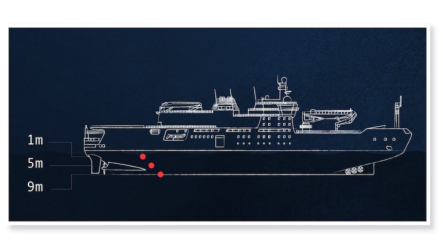An illustration highlights the points of three holes in the hull of an icebreaker, each at varying depths.